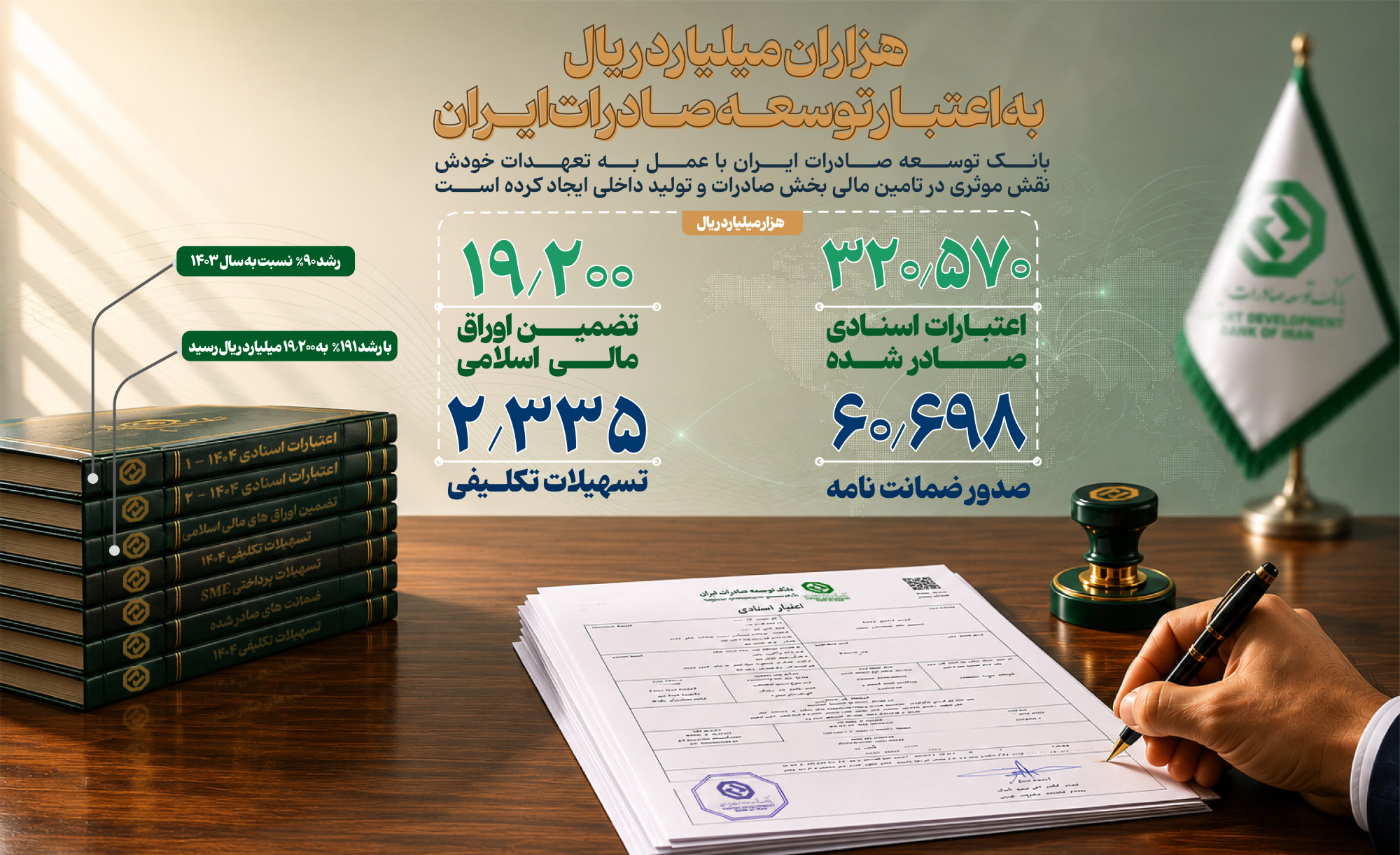 جهش ۹۰ درصدی صدور اعتبارات اسنادی/ رشد ۱۱۱ درصدی حمایت از شرکتهای دانشبنیان 1 %D8%AA%D8%B3%D9%87%DB%8C%D9%84%D8%A7%D8%AA %D8%B3%D8%B1%DB%8C 2 %D8%B3%D8%A7%DB%8C%D8%AA 1