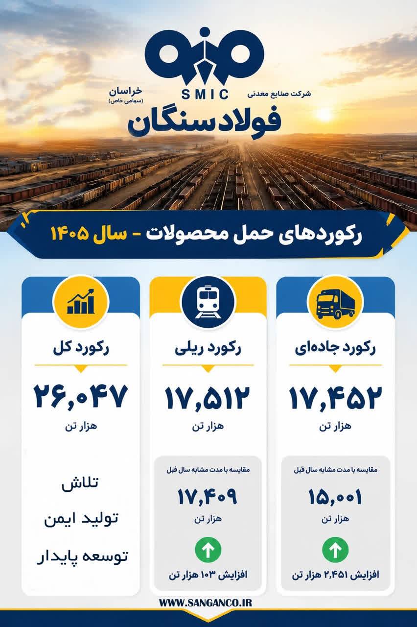 رکورد حمل محصول در فولاد سنگان شکسته شد