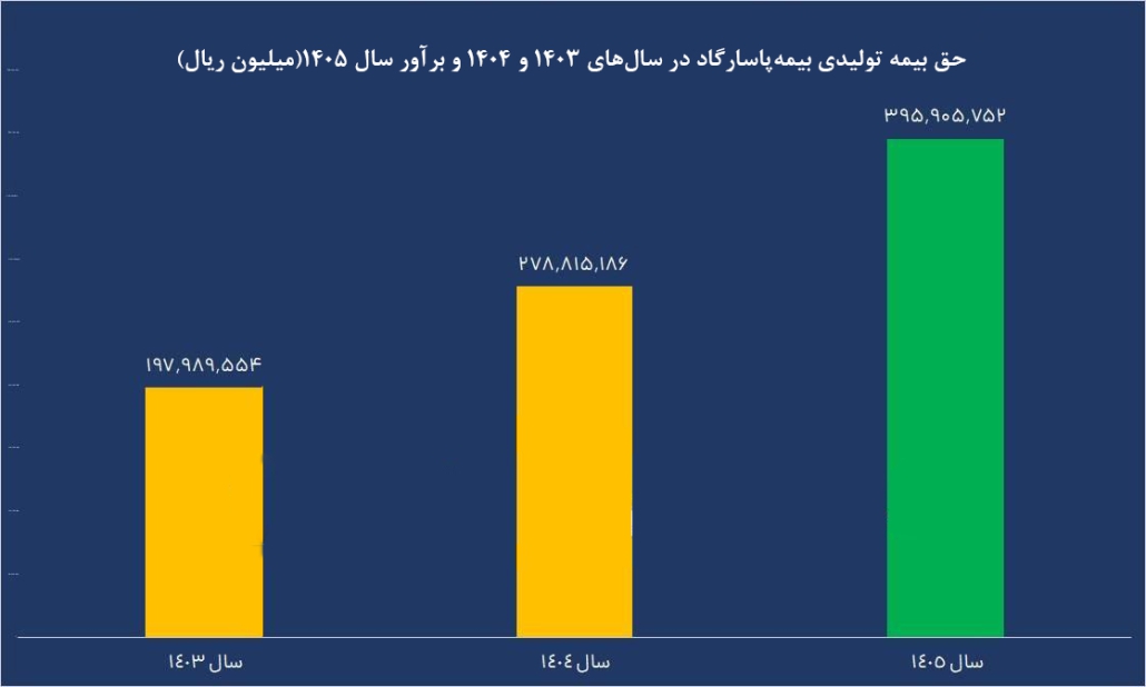 سودسازی باکیفیت و پایدار بیمه پاسارگاد در ۱۴۰۴ 1 %D8%B9%DA%A9%D8%B3