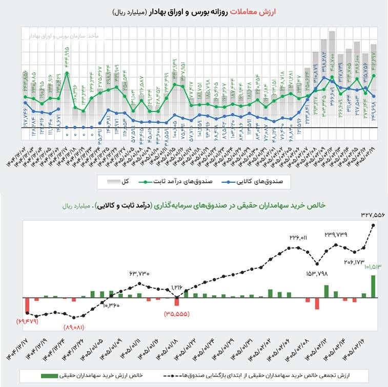 ورود پول حقیقیها به بازار از زمان شروع جنگ به مرز مثبت ۳۳ همت نزدیک شد