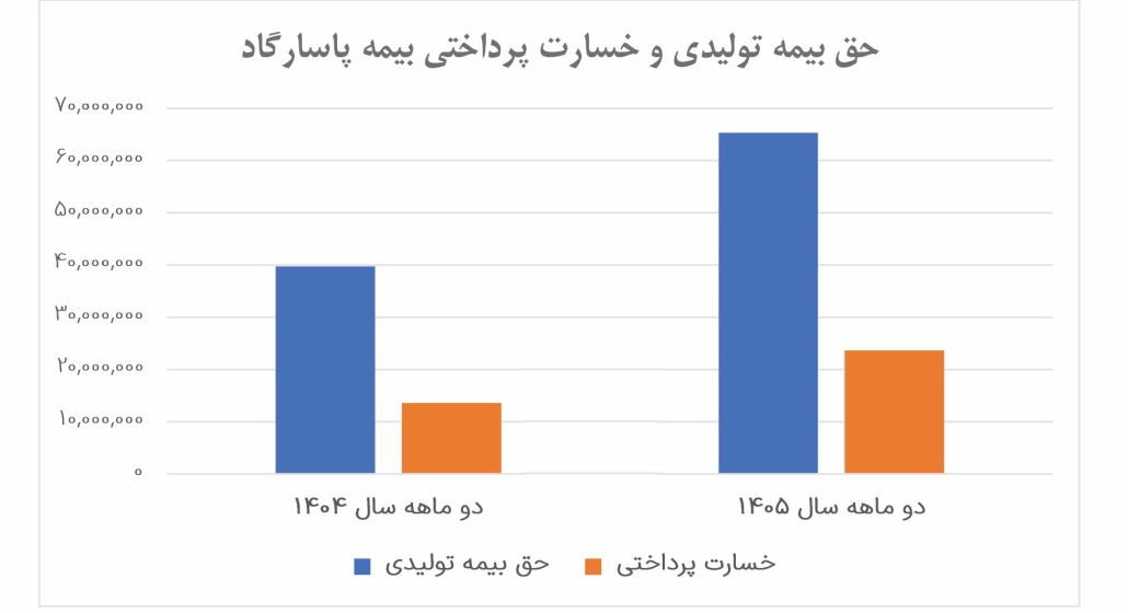 شتابگیری بیمه پاسارگاد در بهار ۱۴۰۵ ؛ جهش حق بیمه در اردیبهشت و حفظ انضباط فنی با تکیه بر پرتفوی زندگی 1 3925823076139212546 512553844128198 2