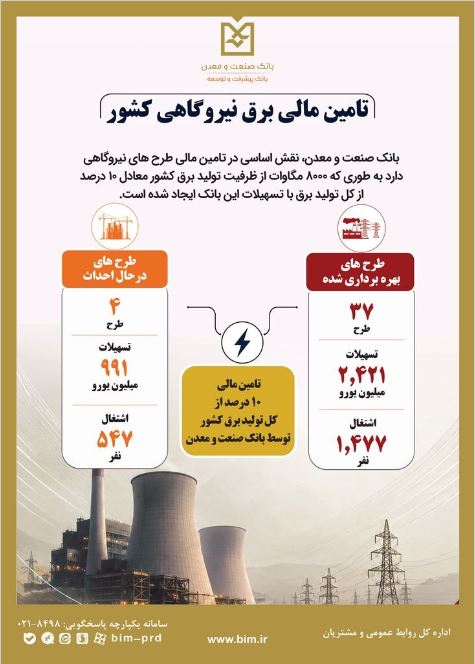بانک صنعت و معدن ۱۰ درصد از تولید برق کشور را تامین مالی کرده است