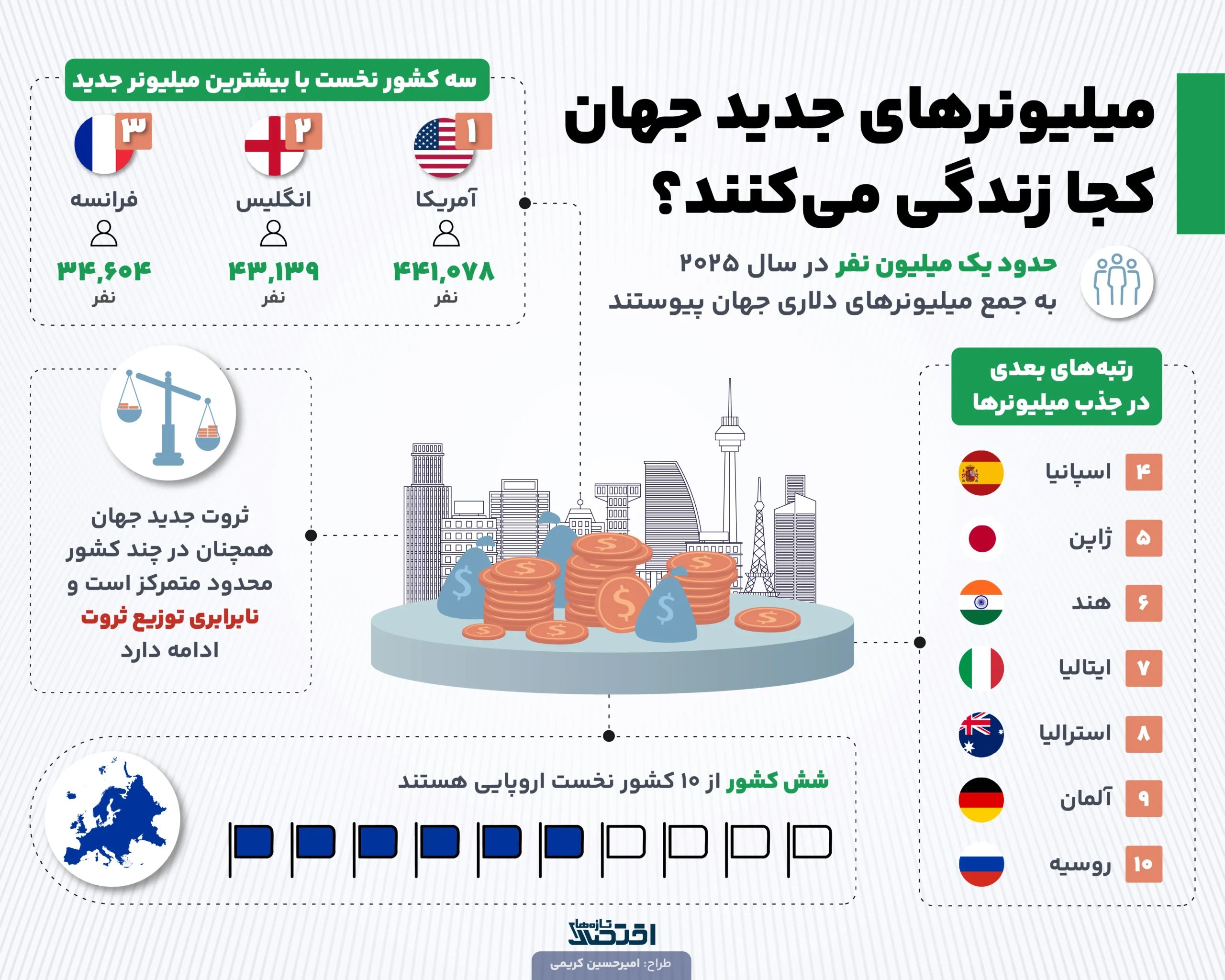 میلیونرهای جدید جهان کجا زندگی میکنند؟
