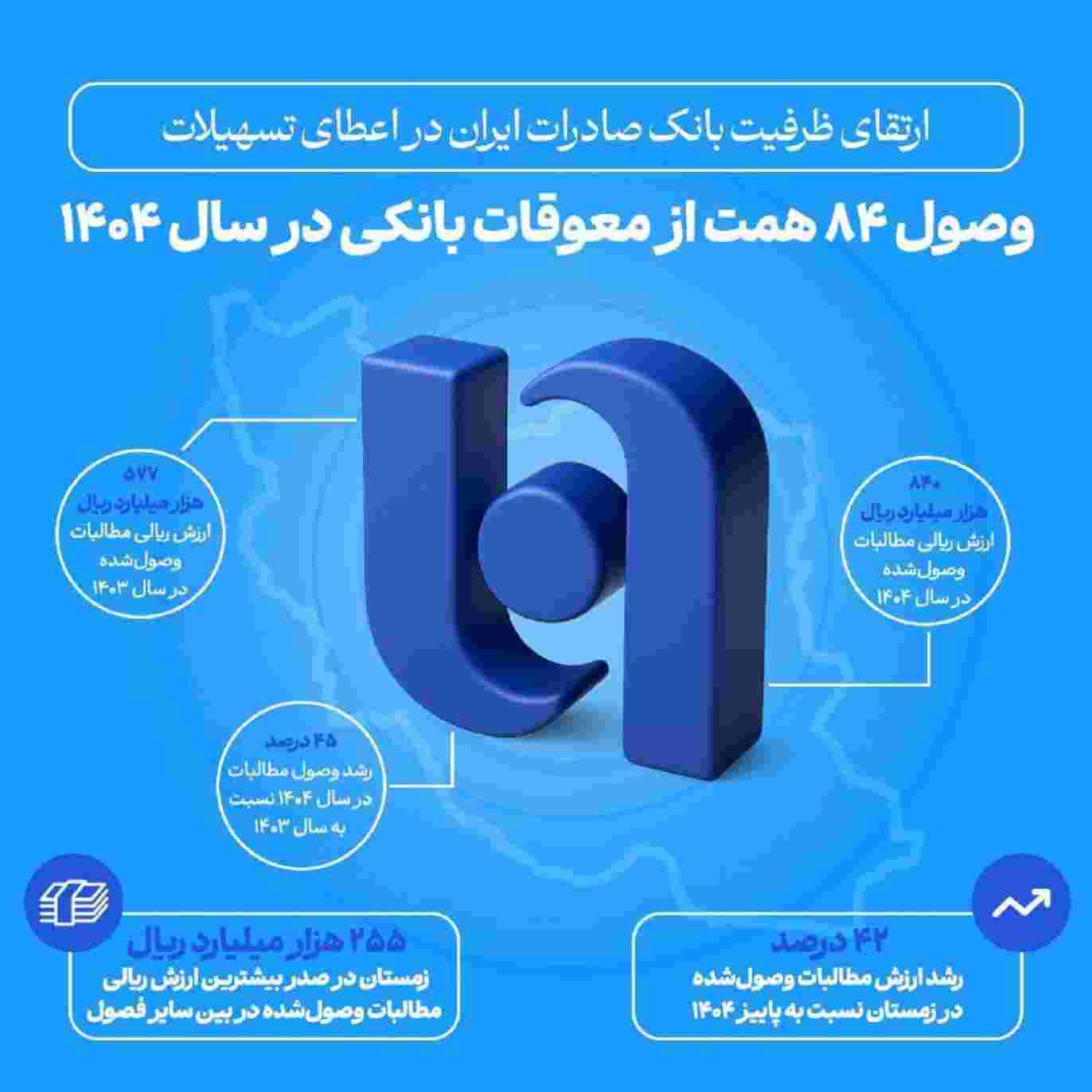 وصول ۸۴ همت از معوقات بانکی در سال ۱۴۰۴
