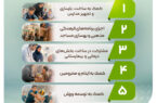 اختصاص بیش از ۷۰ میلیارد تومان به برنامههای مسئولیت اجتماعی در بانک مهر اقتصاد