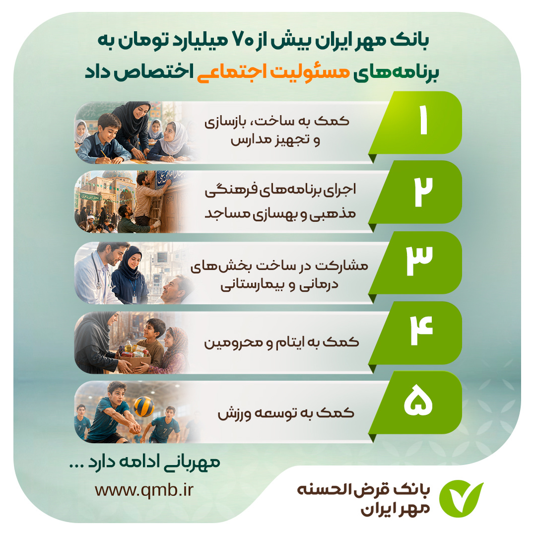 اختصاص بیش از ۷۰ میلیارد تومان به برنامههای مسئولیت اجتماعی در بانک مهر اقتصاد