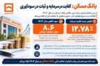بانک مسکن؛ کفایت در سرمایه و ثبات در سودآوری