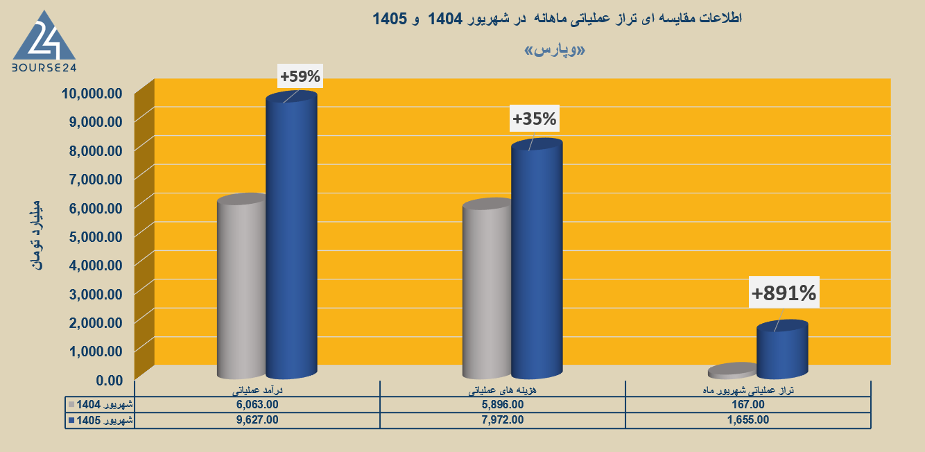 رکوردشکنی فاندامنتال در «وپارس»؛ تبدیل تراز منفی به مثبتِ ۱۲.۵ همت