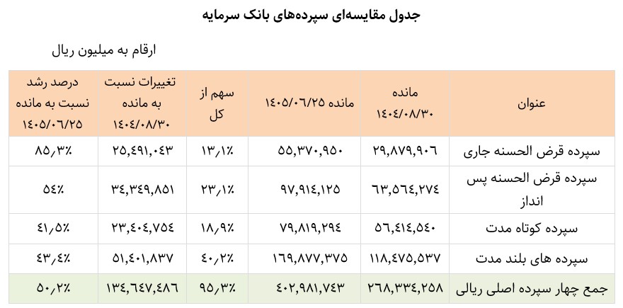 رشد 53 درصدی منابع بانک سرمایه 2 SEPORDE