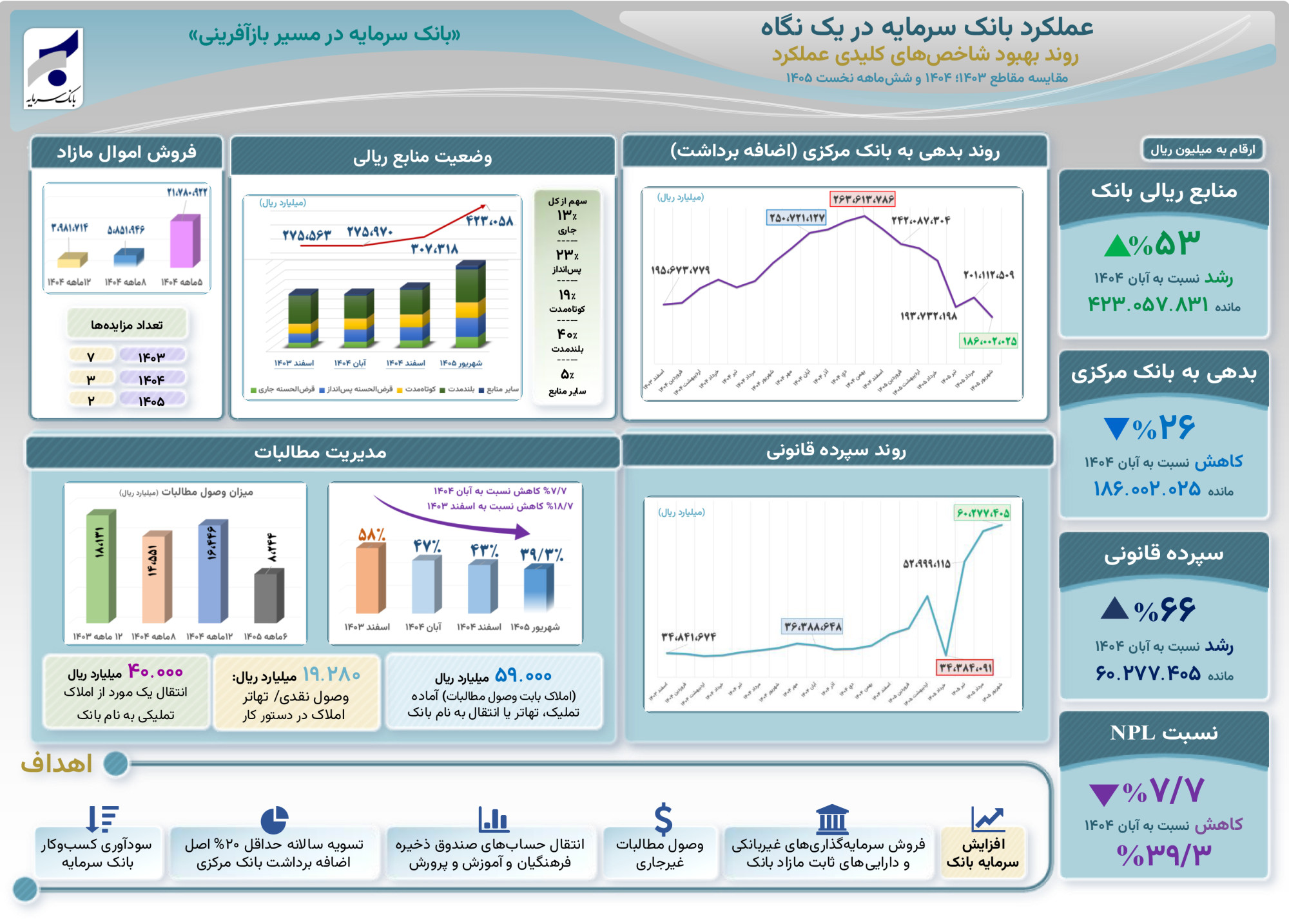 رشد 53 درصدی منابع بانک سرمایه 3 info