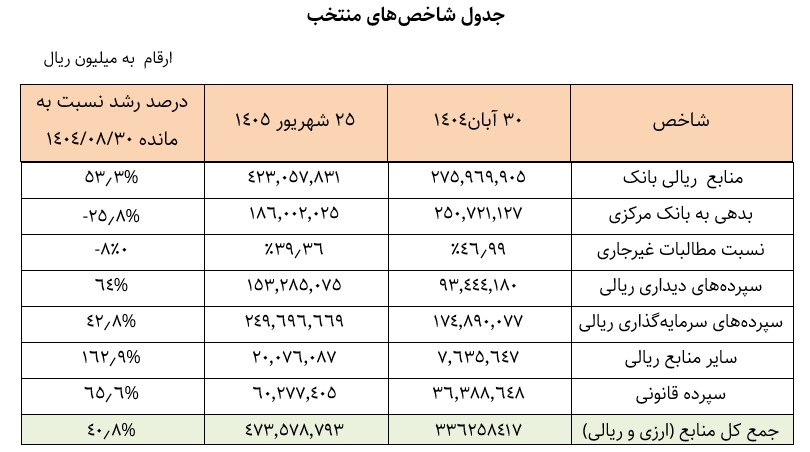 رشد ۵۳ درصدی منابع بانک سرمایه