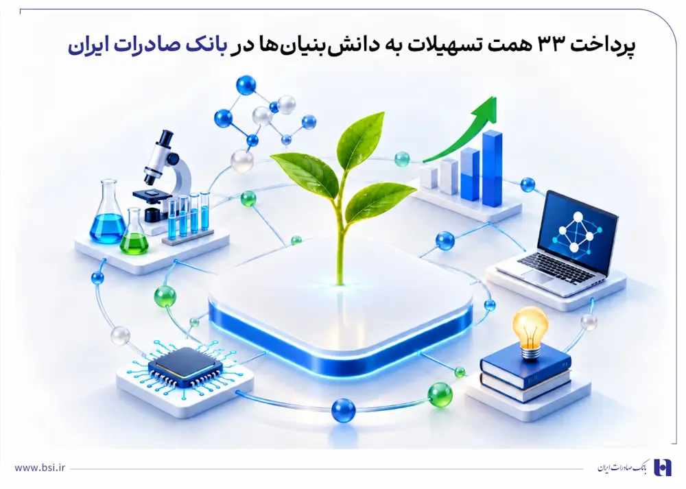 پرداخت ۳۳ همت تسهیلات به دانشبنیانها در بانک صادرات ایران